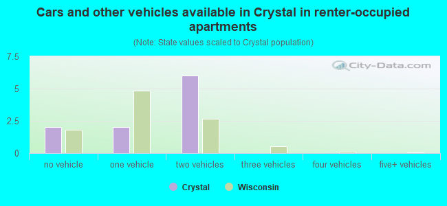 Cars and other vehicles available in Crystal in renter-occupied apartments