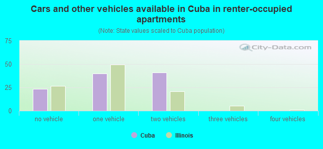 Cars and other vehicles available in Cuba in renter-occupied apartments