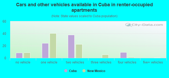 Cars and other vehicles available in Cuba in renter-occupied apartments