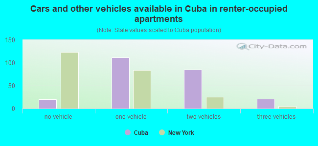 Cars and other vehicles available in Cuba in renter-occupied apartments