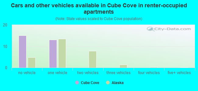 Cars and other vehicles available in Cube Cove in renter-occupied apartments