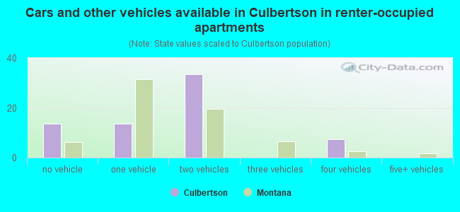 Cars and other vehicles available in Culbertson in renter-occupied apartments