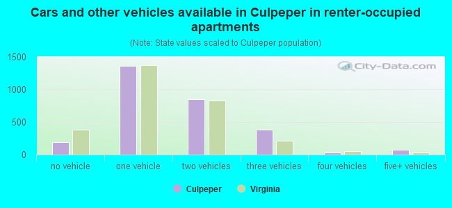 Cars and other vehicles available in Culpeper in renter-occupied apartments