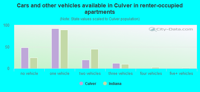 Cars and other vehicles available in Culver in renter-occupied apartments