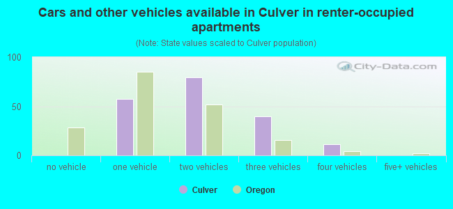 Cars and other vehicles available in Culver in renter-occupied apartments