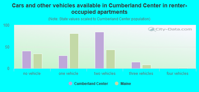 Cars and other vehicles available in Cumberland Center in renter-occupied apartments