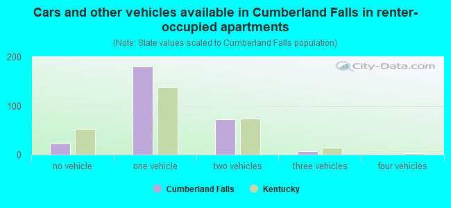Cars and other vehicles available in Cumberland Falls in renter-occupied apartments
