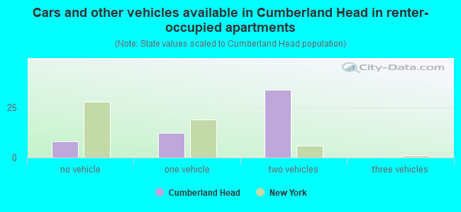 Cars and other vehicles available in Cumberland Head in renter-occupied apartments