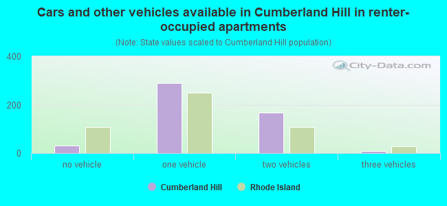 Cars and other vehicles available in Cumberland Hill in renter-occupied apartments