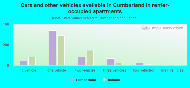 Cars and other vehicles available in Cumberland in renter-occupied apartments