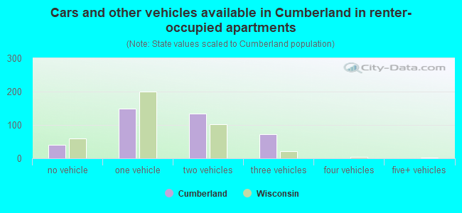 Cars and other vehicles available in Cumberland in renter-occupied apartments