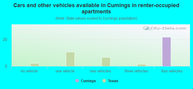 Cars and other vehicles available in Cumings in renter-occupied apartments