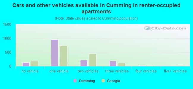 Cars and other vehicles available in Cumming in renter-occupied apartments