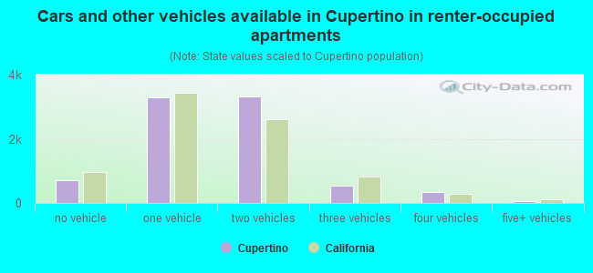 Cars and other vehicles available in Cupertino in renter-occupied apartments