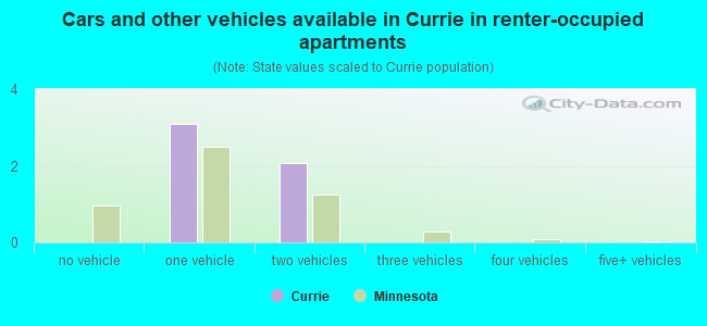 Cars and other vehicles available in Currie in renter-occupied apartments