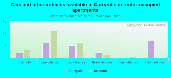 Cars and other vehicles available in Curryville in renter-occupied apartments