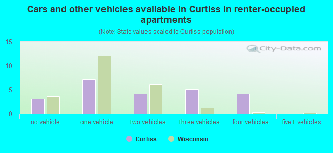 Cars and other vehicles available in Curtiss in renter-occupied apartments