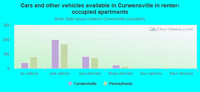 Cars and other vehicles available in Curwensville in renter-occupied apartments