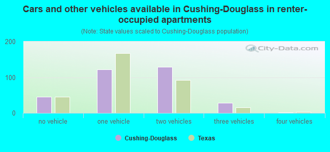 Cars and other vehicles available in Cushing-Douglass in renter-occupied apartments