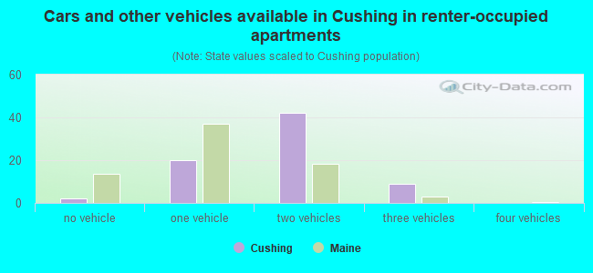 Cars and other vehicles available in Cushing in renter-occupied apartments