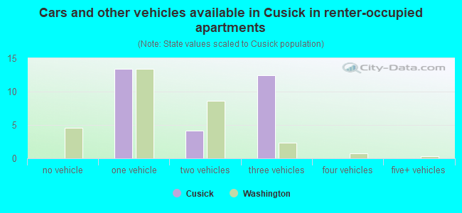 Cars and other vehicles available in Cusick in renter-occupied apartments