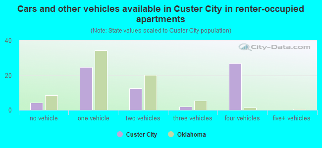 Cars and other vehicles available in Custer City in renter-occupied apartments