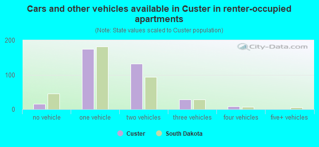 Cars and other vehicles available in Custer in renter-occupied apartments