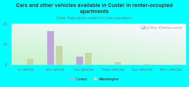 Cars and other vehicles available in Custer in renter-occupied apartments