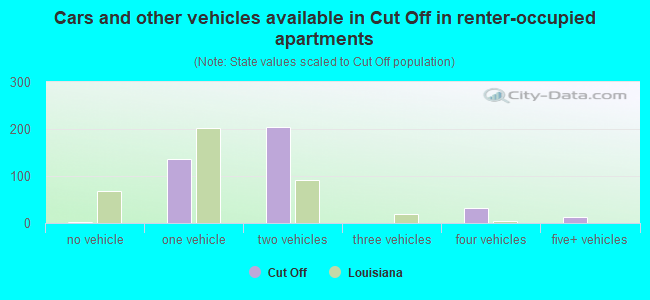 Cars and other vehicles available in Cut Off in renter-occupied apartments