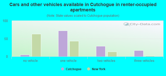 Cars and other vehicles available in Cutchogue in renter-occupied apartments