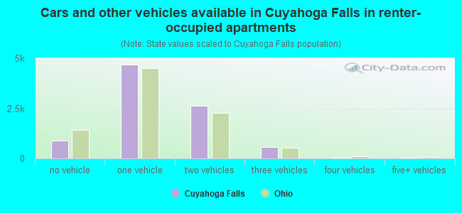 Cars and other vehicles available in Cuyahoga Falls in renter-occupied apartments