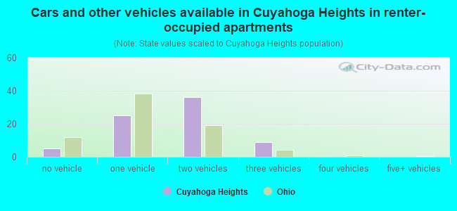 Cars and other vehicles available in Cuyahoga Heights in renter-occupied apartments