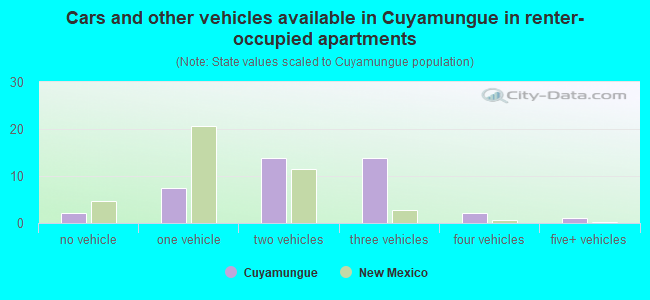 Cars and other vehicles available in Cuyamungue in renter-occupied apartments