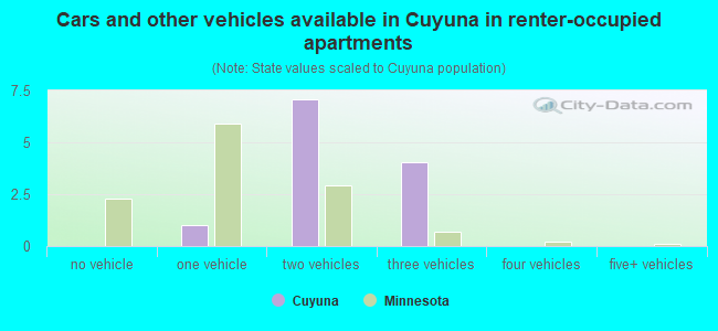 Cars and other vehicles available in Cuyuna in renter-occupied apartments