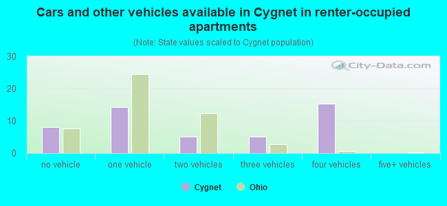 Cars and other vehicles available in Cygnet in renter-occupied apartments