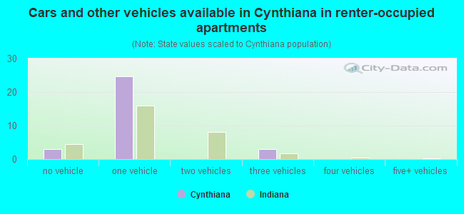 Cars and other vehicles available in Cynthiana in renter-occupied apartments