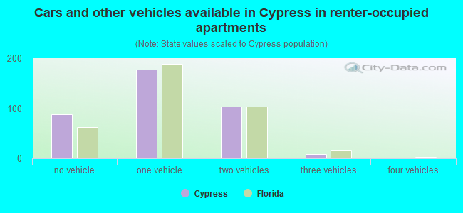 Cars and other vehicles available in Cypress in renter-occupied apartments