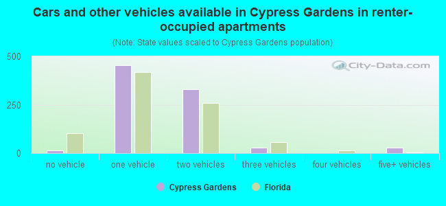 Cars and other vehicles available in Cypress Gardens in renter-occupied apartments