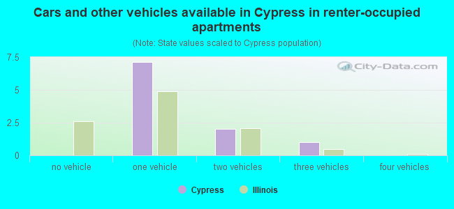 Cars and other vehicles available in Cypress in renter-occupied apartments
