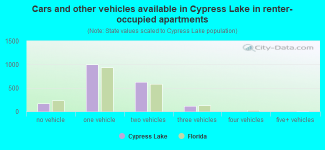 Cars and other vehicles available in Cypress Lake in renter-occupied apartments