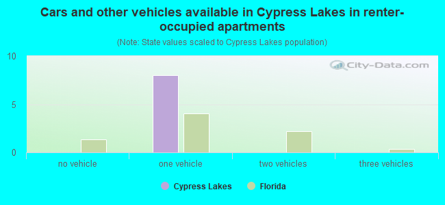 Cars and other vehicles available in Cypress Lakes in renter-occupied apartments