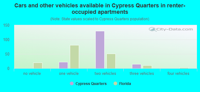 Cars and other vehicles available in Cypress Quarters in renter-occupied apartments