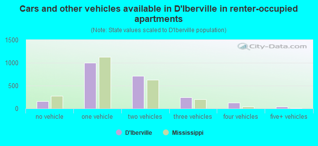 Cars and other vehicles available in D'Iberville in renter-occupied apartments