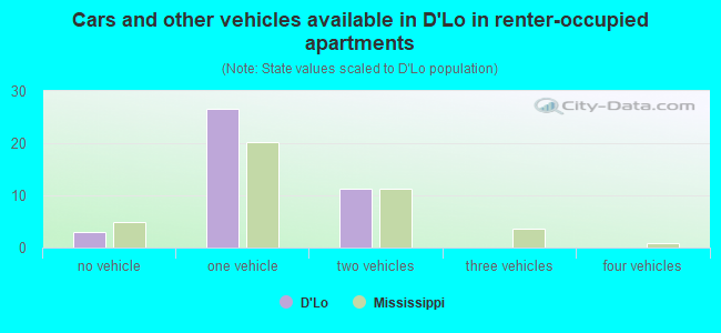 Cars and other vehicles available in D'Lo in renter-occupied apartments