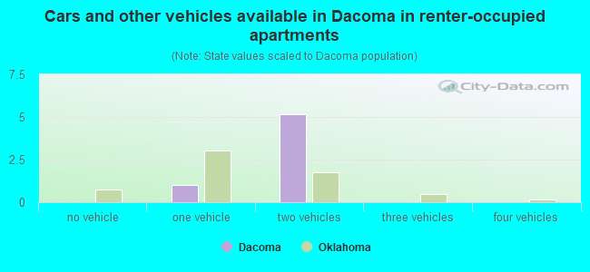 Cars and other vehicles available in Dacoma in renter-occupied apartments