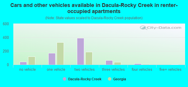 Cars and other vehicles available in Dacula-Rocky Creek in renter-occupied apartments
