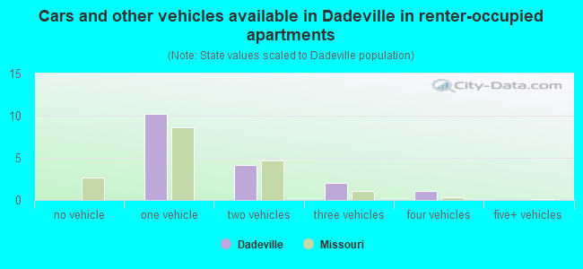 Cars and other vehicles available in Dadeville in renter-occupied apartments