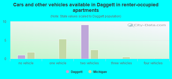 Cars and other vehicles available in Daggett in renter-occupied apartments