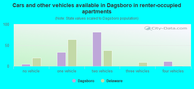 Cars and other vehicles available in Dagsboro in renter-occupied apartments