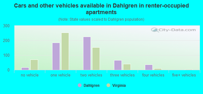 Cars and other vehicles available in Dahlgren in renter-occupied apartments